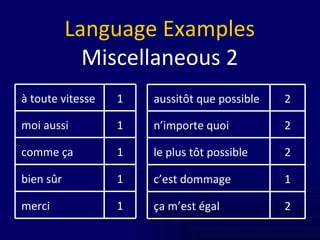 Language Examples Miscellaneous 2 1 comme ça 1 bien sûr 1 merci 1 moi aussi 1 à toute vitesse 2 le plus tôt possible 1 c’est dommage 2 ça m’est égal 2 n’importe quoi 2 aussitôt que possible 
