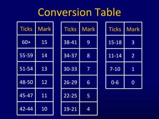 Conversion Table 12 48-50 13 51-54 11 45-47 14 55-59 10 42-44 15 60+ Mark Ticks 6 26-29 7 30-33 5 22-25 8 34-37 4 19-21 9 38-41 Mark Ticks 0 0-6 1 7-10 2 11-14 3 15-18 Mark Ticks 