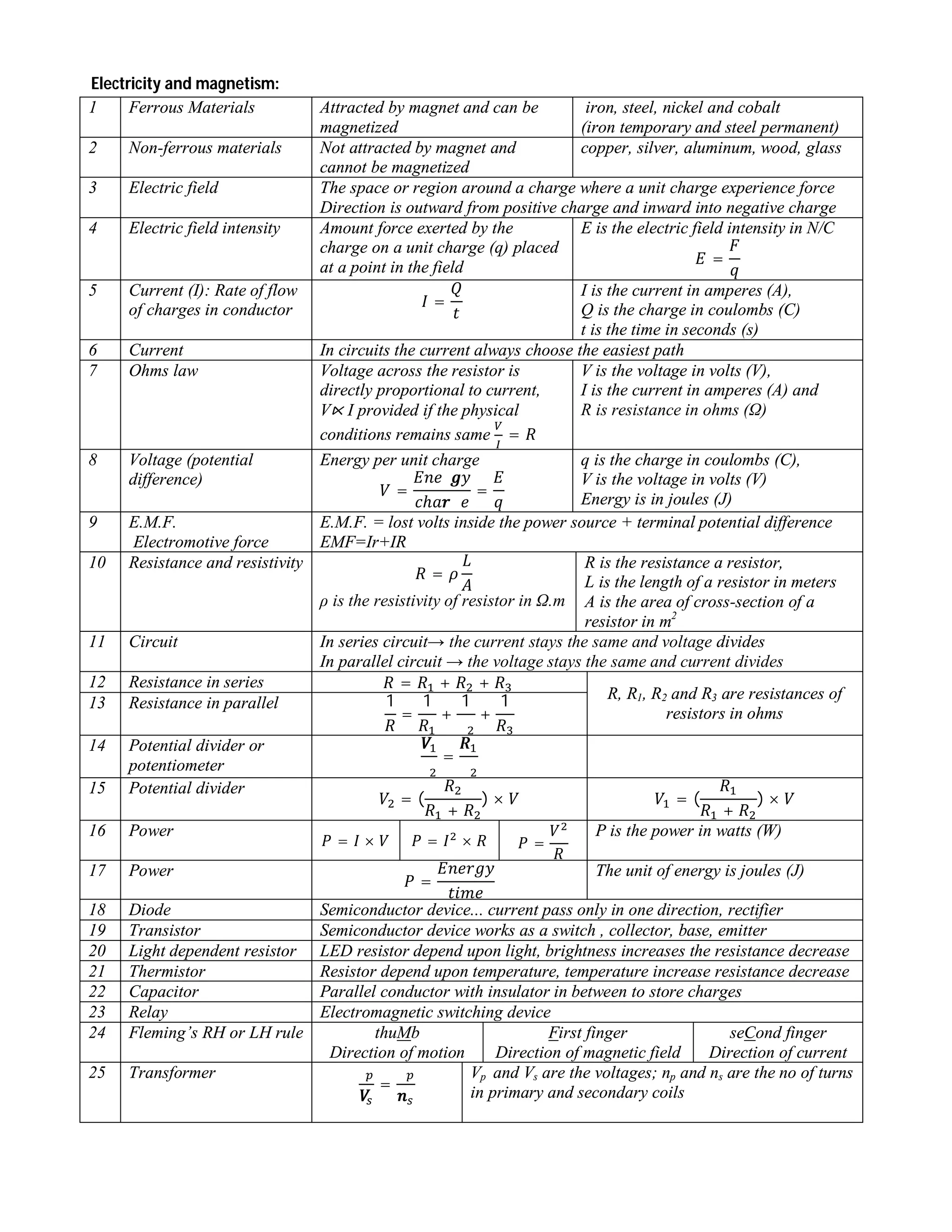 Electricity and magnetism: 
1 Ferrous Materials Attracted by magnet and can be 
magnetized 
iron, steel, nickel and cobalt 
(iron temporary and steel permanent) 
2 Non-ferrous materials Not attracted by magnet and 
cannot be magnetized 
copper, silver, aluminum, wood, glass 
3 Electric field The space or region around a charge where a unit charge experience force 
Direction is outward from positive charge and inward into negative charge 
4 Electric field intensity Amount force exerted by the 
charge on a unit charge (q) placed 
at a point in the field 
E is the electric field intensity in N/C 
ܧ = 
ܨ 
ݍ 
5 Current (I): Rate of flow 
of charges in conductor ܫ = 
ܳ 
ݐ 
I is the current in amperes (A), 
Q is the charge in coulombs (C) 
t is the time in seconds (s) 
6 Current In circuits the current always choose the easiest path 
7 Ohms law Voltage across the resistor is 
directly proportional to current, 
V⋉ I provided if the physical 
conditions remains same ௏ 
ூ = ܴ 
V is the voltage in volts (V), 
I is the current in amperes (A) and 
R is resistance in ohms (Ω) 
8 Voltage (potential 
difference) 
Energy per unit charge 
ܸ = 
ܧ݊݁ ݃ݕ 
ܿℎܽݎ ݁ 
= 
ܧ 
ݍ 
q is the charge in coulombs (C), 
V is the voltage in volts (V) 
Energy is in joules (J) 
9 E.M.F. 
Electromotive force 
E.M.F. = lost volts inside the power source + terminal potential difference 
EMF=Ir+IR 
10 Resistance and resistivity ܴ = ߩ 
ܮ 
ܣ 
ρ is the resistivity of resistor in Ω.m 
R is the resistance a resistor, 
L is the length of a resistor in meters 
A is the area of cross-section of a 
resistor in m2 
11 Circuit In series circuit→ the current stays the same and voltage divides 
In parallel circuit → the voltage stays the same and current divides 
12 Resistance in series ܴ = ܴଵ + ܴଶ + ܴଷ R, R1, R2 and R3 are resistances of 
13 Resistance in parallel resistors in ohms 1 
ܴ 
= 
1 
ܴଵ 
+ 
1 
ଶ 
+ 
1 
ܴଷ 
14 Potential divider or 
potentiometer 
ܸଵ 
ଶ 
= 
ܴଵ 
ଶ 
ܴଶ 
ܴଵ + ܴଶ 
15 Potential divider ܸଶ = ( 
ܴଵ 
ܴଵ + ܴଶ 
) × ܸ ܸଵ = ( 
) × ܸ 
16 Power ܲ = ܫ × ܸ ܲ = ܫଶ × ܴ ܲ = 
ܸଶ 
ܴ 
P is the power in watts (W) 
17 Power ܲ = 
ܧ݊݁ݎ݃ݕ 
ݐ݅݉݁ 
The unit of energy is joules (J) 
18 Diode Semiconductor device... current pass only in one direction, rectifier 
19 Transistor Semiconductor device works as a switch , collector, base, emitter 
20 Light dependent resistor LED resistor depend upon light, brightness increases the resistance decrease 
21 Thermistor Resistor depend upon temperature, temperature increase resistance decrease 
22 Capacitor Parallel conductor with insulator in between to store charges 
23 Relay Electromagnetic switching device 
24 Fleming’s RH or LH rule thuMb 
Direction of motion 
First finger 
Direction of magnetic field 
seCond finger 
Direction of current 
25 Transformer ௣ 
ܸ௦ 
= ௣ 
݊௦ 
Vp and Vs are the voltages; np and ns are the no of turns 
in primary and secondary coils 
 
