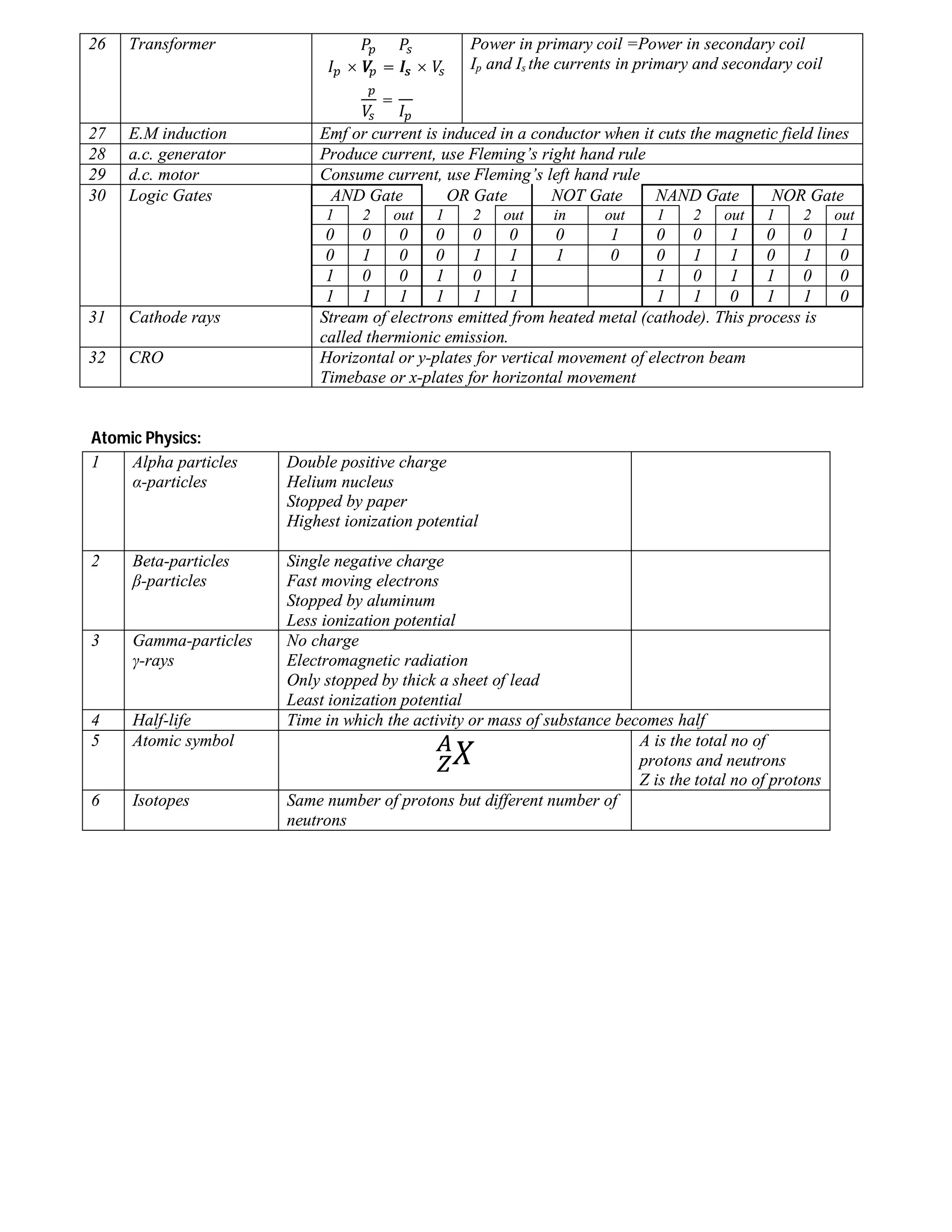 26 Transformer ܲ௣ ܲ௦ 
ܫ௣ × ܸ௣ = ܫ௦ × ܸ௦ 
௣ 
ܸ௦ 
= 
ܫ௣ 
Power in primary coil =Power in secondary coil 
Ip and Is the currents in primary and secondary coil 
27 E.M induction Emf or current is induced in a conductor when it cuts the magnetic field lines 
28 a.c. generator Produce current, use Fleming’s right hand rule 
29 d.c. motor Consume current, use Fleming’s left hand rule 
30 Logic Gates AND Gate OR Gate NOT Gate NAND Gate NOR Gate 
1 2 out 1 2 out in out 1 2 out 1 2 out 
0 0 0 0 0 0 0 1 0 0 1 0 0 1 
0 1 0 0 1 1 1 0 0 1 1 0 1 0 
1 0 0 1 0 1 1 0 1 1 0 0 
1 1 1 1 1 1 1 1 0 1 1 0 
31 Cathode rays Stream of electrons emitted from heated metal (cathode). This process is 
called thermionic emission. 
32 CRO Horizontal or y-plates for vertical movement of electron beam 
Timebase or x-plates for horizontal movement 
Atomic Physics: 
1 Alpha particles 
α-particles 
Double positive charge 
Helium nucleus 
Stopped by paper 
Highest ionization potential 
2 Beta-particles 
β-particles 
Single negative charge 
Fast moving electrons 
Stopped by aluminum 
Less ionization potential 
3 Gamma-particles 
γ-rays 
No charge 
Electromagnetic radiation 
Only stopped by thick a sheet of lead 
Least ionization potential 
4 Half-life Time in which the activity or mass of substance becomes half 
5 Atomic symbol ܺ ௓஺ 
A is the total no of 
protons and neutrons 
Z is the total no of protons 
6 Isotopes Same number of protons but different number of 
neutrons 
