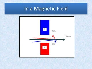 In a Magnetic Field
 
