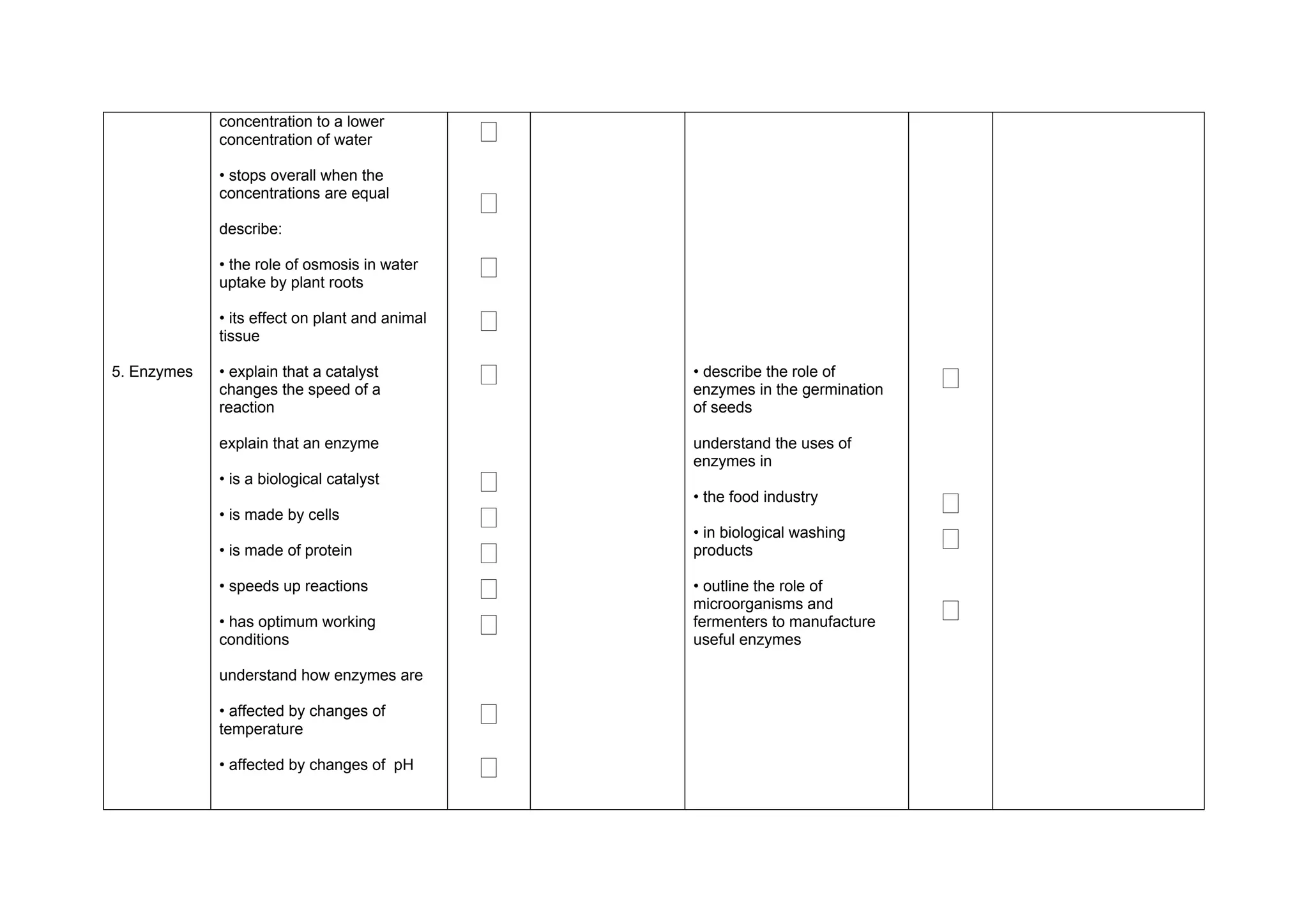 concentration to a lower
             concentration of water             ‫ٱ‬
             • stops overall when the
             concentrations are equal
                                                ‫ٱ‬
             describe:

             • the role of osmosis in water
             uptake by plant roots
                                                ‫ٱ‬
             • its effect on plant and animal
             tissue
                                                ‫ٱ‬
5. Enzymes   • explain that a catalyst
             changes the speed of a
                                                ‫ٱ‬   • describe the role of
                                                    enzymes in the germination   ‫ٱ‬
             reaction                               of seeds

             explain that an enzyme                 understand the uses of
                                                    enzymes in
             • is a biological catalyst         ‫ٱ‬
             • is made by cells                 ‫ٱ‬
                                                    • the food industry
                                                                                 ‫ٱ‬
             • is made of protein               ‫ٱ‬
                                                    • in biological washing
                                                    products                     ‫ٱ‬
             • speeds up reactions              ‫ٱ‬   • outline the role of

             • has optimum working              ‫ٱ‬
                                                    microorganisms and
                                                    fermenters to manufacture    ‫ٱ‬
             conditions                             useful enzymes

             understand how enzymes are

             • affected by changes of
             temperature
                                                ‫ٱ‬
             • affected by changes of pH        ‫ٱ‬
 