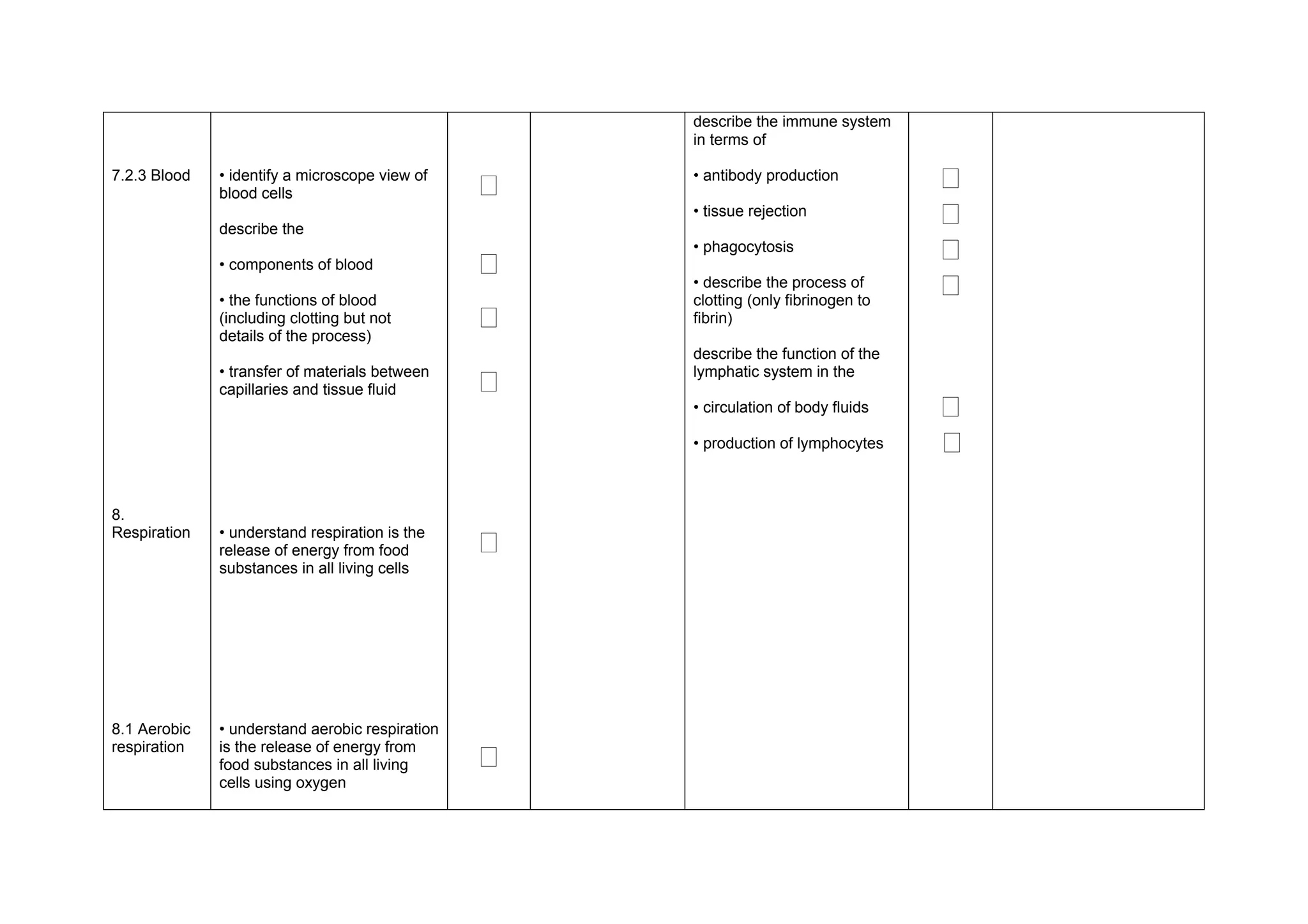 describe the immune system
                                                     in terms of

7.2.3 Blood   • identify a microscope view of
              blood cells                        ‫ٱ‬   • antibody production          ‫ٱ‬
              describe the
                                                     • tissue rejection             ‫ٱ‬
              • components of blood              ‫ٱ‬
                                                     • phagocytosis                 ‫ٱ‬
              • the functions of blood
                                                     • describe the process of
                                                     clotting (only fibrinogen to
                                                                                    ‫ٱ‬
              (including clotting but not
              details of the process)
                                                 ‫ٱ‬   fibrin)

                                                     describe the function of the
              • transfer of materials between
              capillaries and tissue fluid       ‫ٱ‬   lymphatic system in the

                                                     • circulation of body fluids   ‫ٱ‬
                                                     • production of lymphocytes    ‫ٱ‬

8.
Respiration   • understand respiration is the
              release of energy from food        ‫ٱ‬
              substances in all living cells




8.1 Aerobic   • understand aerobic respiration
respiration   is the release of energy from
              food substances in all living      ‫ٱ‬
              cells using oxygen
 
