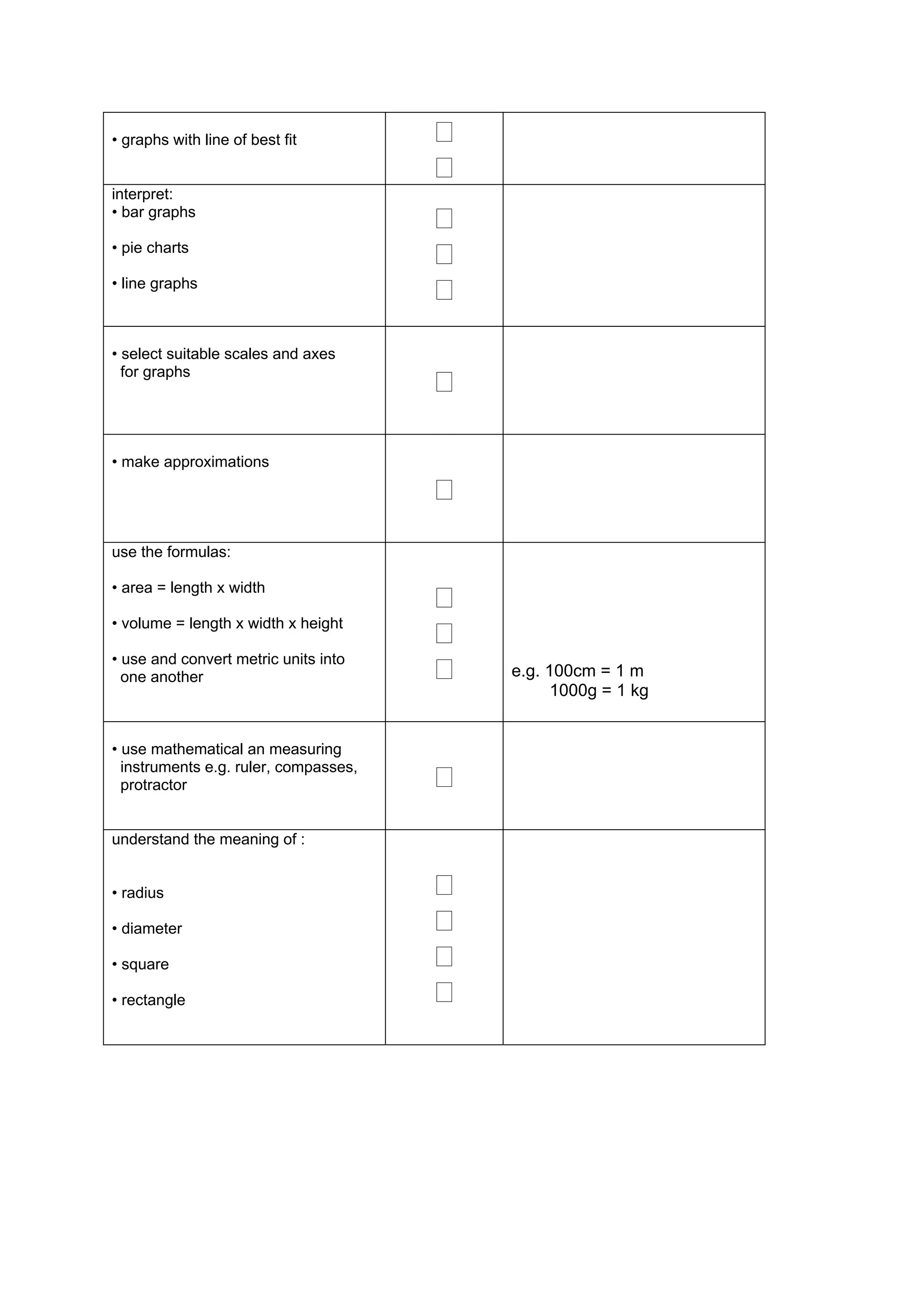 • graphs with line of best fit         ‫ٱ‬
                                       ‫ٱ‬
interpret:
• bar graphs
                                       ‫ٱ‬
• pie charts
                                       ‫ٱ‬
• line graphs
                                       ‫ٱ‬
• select suitable scales and axes
  for graphs
                                       ‫ٱ‬

• make approximations

                                       ‫ٱ‬
use the formulas:

• area = length x width
                                       ‫ٱ‬
• volume = length x width x height
                                       ‫ٱ‬
• use and convert metric units into
  one another                          ‫ٱ‬   e.g. 100cm = 1 m
                                                 1000g = 1 kg


• use mathematical an measuring
  instruments e.g. ruler, compasses,
  protractor                           ‫ٱ‬
understand the meaning of :


• radius                               ‫ٱ‬
• diameter                             ‫ٱ‬
• square                               ‫ٱ‬
• rectangle                            ‫ٱ‬
 