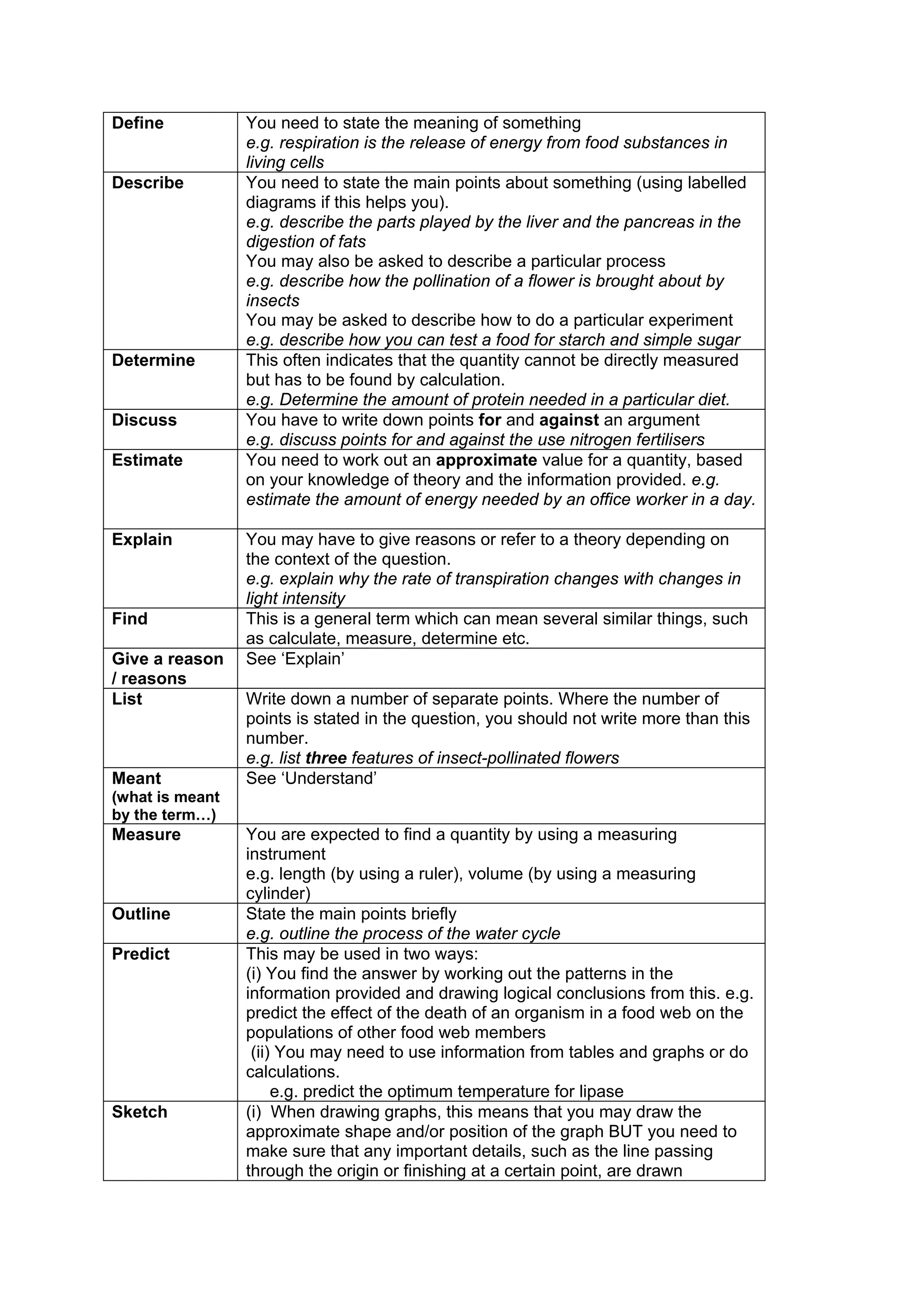 Define           You need to state the meaning of something
                 e.g. respiration is the release of energy from food substances in
                 living cells
Describe         You need to state the main points about something (using labelled
                 diagrams if this helps you).
                 e.g. describe the parts played by the liver and the pancreas in the
                 digestion of fats
                 You may also be asked to describe a particular process
                 e.g. describe how the pollination of a flower is brought about by
                 insects
                 You may be asked to describe how to do a particular experiment
                 e.g. describe how you can test a food for starch and simple sugar
Determine        This often indicates that the quantity cannot be directly measured
                 but has to be found by calculation.
                 e.g. Determine the amount of protein needed in a particular diet.
Discuss          You have to write down points for and against an argument
                 e.g. discuss points for and against the use nitrogen fertilisers
Estimate         You need to work out an approximate value for a quantity, based
                 on your knowledge of theory and the information provided. e.g.
                 estimate the amount of energy needed by an office worker in a day.

Explain          You may have to give reasons or refer to a theory depending on
                 the context of the question.
                 e.g. explain why the rate of transpiration changes with changes in
                 light intensity
Find             This is a general term which can mean several similar things, such
                 as calculate, measure, determine etc.
Give a reason    See ‘Explain’
/ reasons
List             Write down a number of separate points. Where the number of
                 points is stated in the question, you should not write more than this
                 number.
                 e.g. list three features of insect-pollinated flowers
Meant            See ‘Understand’
(what is meant
by the term…)
Measure          You are expected to find a quantity by using a measuring
                 instrument
                 e.g. length (by using a ruler), volume (by using a measuring
                 cylinder)
Outline          State the main points briefly
                 e.g. outline the process of the water cycle
Predict          This may be used in two ways:
                 (i) You find the answer by working out the patterns in the
                 information provided and drawing logical conclusions from this. e.g.
                 predict the effect of the death of an organism in a food web on the
                 populations of other food web members
                  (ii) You may need to use information from tables and graphs or do
                 calculations.
                      e.g. predict the optimum temperature for lipase
Sketch           (i) When drawing graphs, this means that you may draw the
                 approximate shape and/or position of the graph BUT you need to
                 make sure that any important details, such as the line passing
                 through the origin or finishing at a certain point, are drawn
 