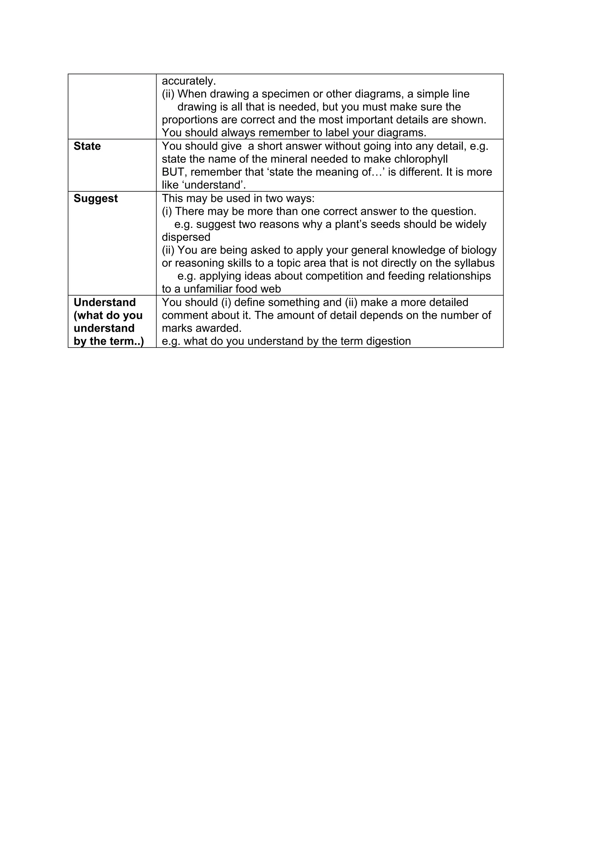 accurately.
                 (ii) When drawing a specimen or other diagrams, a simple line
                      drawing is all that is needed, but you must make sure the
                 proportions are correct and the most important details are shown.
                 You should always remember to label your diagrams.
State            You should give a short answer without going into any detail, e.g.
                 state the name of the mineral needed to make chlorophyll
                 BUT, remember that ‘state the meaning of…’ is different. It is more
                 like ‘understand’.
Suggest          This may be used in two ways:
                 (i) There may be more than one correct answer to the question.
                     e.g. suggest two reasons why a plant’s seeds should be widely
                 dispersed
                 (ii) You are being asked to apply your general knowledge of biology
                 or reasoning skills to a topic area that is not directly on the syllabus
                      e.g. applying ideas about competition and feeding relationships
                 to a unfamiliar food web
Understand       You should (i) define something and (ii) make a more detailed
(what do you     comment about it. The amount of detail depends on the number of
understand       marks awarded.
by the term..)   e.g. what do you understand by the term digestion
 