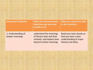 Assessment objective What the full assessment
objective says you must
be able to do
What you need to be able
to do in practice
2. Understanding of
deeper meanings
understand the meanings
of literary texts and their
contexts, and explore texts
beyond surface meanings.
Read your texts closely so
that you have a clear
understanding of major
themes and ideas.
 