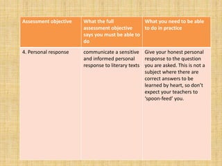 Assessment objective What the full
assessment objective
says you must be able to
do
What you need to be able
to do in practice
4. Personal response communicate a sensitive
and informed personal
response to literary texts
Give your honest personal
response to the question
you are asked. This is not a
subject where there are
correct answers to be
learned by heart, so don’t
expect your teachers to
‘spoon-feed’ you.
 