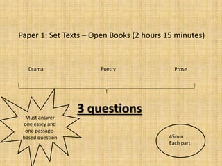 Paper 1: Set Texts – Open Books (2 hours 15 minutes)
Drama Poetry Prose
3 questions
45min
Each part
Must answer
one essey and
one passage-
based question
 