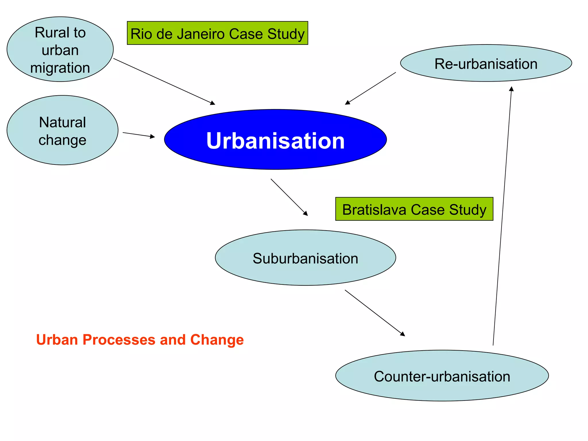 Rural to urban migration Natural change Counter-urbanisation Re-urbanisation Suburbanisation Urbanisation Urban Processes and Change Bratislava Case Study Rio de Janeiro Case Study 
