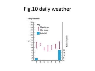 Fig.10 daily weather
 