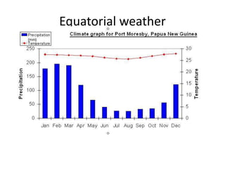 Equatorial weather
 