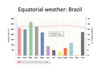 Equatorial weather: Brazil
 