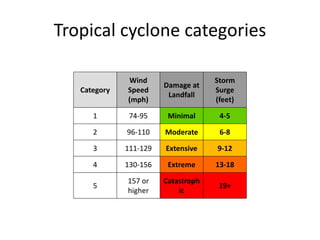 Tropical cyclone categories
Category
Wind
Speed
(mph)
Damage at
Landfall
Storm
Surge
(feet)
1 74-95 Minimal 4-5
2 96-110 Moderate 6-8
3 111-129 Extensive 9-12
4 130-156 Extreme 13-18
5
157 or
higher
Catastroph
ic
19+
 