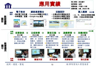應用實績
                                                         導入學校：民生國中
                                                         應用課程：地理
                                                         授課班級：7年級1~10班
                                                         授課時數：4週，共640小時

     教學    電子教材      網路資源整合                    活動設計             匯入題庫      60分鐘
     設計 • 翰林電子教科書 • Youtube台灣觀光局影片        • 台灣地理位置重組排序       • 北、中、南部地理隨堂測驗
 教        • 教學簡報、掛圖 • Google map 網頁       • 行政區與古蹟圖文配對       • 東部、外島地理隨堂測驗
                                          • 行政區與名產看圖填空
課師
前備
 課


     教學                                                                  45分鐘
     模式   投票發表         白板教學          課堂互動      遊戲學習         回饋/檢討
          約5分鐘           約20分鐘           約5分鐘       約10分鐘         約5分鐘
       播放教材，配合教       使用教學工具進行      教學中實施小測驗， 安排小組練習活動，    依照統計分析，針
        學媒體(如影片、照       講解，如：註記重       讓學生使用互動工   各組學生進入活動      錯誤率高的題目/活
        片…等)拋出問題，       點觀念、地圖放大       具回饋答案      頁面一起合作解題      動進行檢討
 教      請學生舉手發言         說明、圖例輔助講
                        解，讓學生專注於
                                      答題統計資料即時
                                       顯示幫助教師了解
                                                 教師端即時取得各     視學生課堂學習狀

課學                      電子白板           學習狀況
                                                  組作答狀況，適時
                                                  提供協助
                                                                況研擬下一次的教

中應                                                              學方向

 用


     教學
     策略
            引起動機           豐富內容          即時反饋         同儕參與       強化記憶

                                          10
 