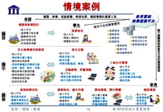 情境案例
                    備課、教學、班級經營、教師社群、親師溝通的重要工具                    教育雲端
         老師                                                     教學服務平台
       備課與教學設計                 學生
        •登入平台
                               預習教材                教學管理                       親
                                                                               子
課       •選擇電子教科書
                           •登入平台                   題庫管理
                                                                               聯
前
        •編輯教材內容                                                 即時測驗追蹤
        •設計教學活動
                           •開啟上課教材                 活動管理                       繫
                           •瀏覽教材內容                 設備管理        學習成效分析        與
        •安排隨堂測驗                                                 學習歷程管理        教
                                                        書庫管理                  師
       多元教學應用與管理               師生互動                     資源共享                  意
                         •登入平台                          課後輔導管理                見
    •登入平台                                                                      交
    •管控學生電子書包            •開啟互動工具                                               流
    •播放教材與教學             •點名回覆                                                 的
                                                       小組合作學習                  溝
課   •即時佈題傳送與課堂互動         •答案回覆(點選、書寫)
                                                          •登入平台
                                                                               通
中   (抽問、搶答、點名、投票)
    •實施教學活動與評量
                            活動練習、評量測驗                     •接收題目
                                                                               管
                                                                               道
                         •登入平台                            •開啟互動工具
    •檢視答題狀況與回饋
                         •開啟活動/測驗考卷                       •合作答題(答案共編)
    •問題檢視與討論
                         •執行活動/作答考卷                       •傳送答案
    •指派回家作業
                                                                           家長
        檢視教學成效          複習教材、繳交作業             課後練習、課外閱讀                 親師溝通
    •登入平台
課   •提供補充教材
                         •登入平台
                         •查看聯絡簿
                                             •登入電子書庫              •登入平台
                                                                  •查看聯絡簿
後   •瀏覽作業與批改             •撰寫習作
                                             •下載電子書
                                             •瀏覽課外讀物              •家長簽名
    •聯絡簿親師交流             •撰寫作業並上傳            •評量測驗練習              •意見回覆

                                        11
 