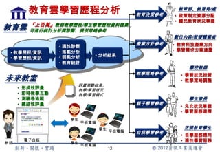 教育雲學習歷程分析                           教育決策參考
                                                        教育部、教育局/處
                                                       • 政策制定資源分配
                                                       • 國民教育狀況掌握
          『上百萬』教師教學歷程/學生學習歷程資料匯集，
教育雲       可進行統計分析與診斷、提供策略參考
                                                       數位內容/軟硬體業者
                                              產業方針參考   • 教育科技產業方向
                  • 適性診斷
                  • 落點分析                               • 學習需求方案建置
 • 教學歷程/資訊
                  • 弱點分析      • 分析結果
 • 學習歷程/資訊
                  • 教育統計
                                                           學校教師
                                              教學策略參考     • 學習狀況控管
未來教室                                                     • 教學策略調整
                       評量測驗結果、
     •   形成性評量         教學/學習狀況、
     •   即時教學互動        教學/學習模式
     •   測驗卷追蹤                                             學生家長
     •   總結性評量                                親子學習參考
                                                         • 兒女狀況掌握
                                                         • 學習服務選擇
                     學生
                           平板電腦
                                  學生                     正規教育學生
                                       平板電腦   自我學習參考
                                                         • 自學服務應用
         電子白板                                            • 適性學習服務
教師                   學生
                           平板電腦
                                       12
 