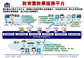 教育雲教學服務平台
整合數位內容及工具平台，將單純內容提供轉化為服務模式，快速提供老師、學生及家長所需
的教學及學習服務，強化科技化教學應用。

     課前




           電子書包   電子書包

                         4
 