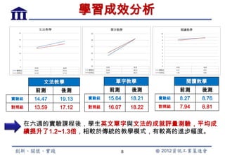 學習成效分析




         文法教學                 單字教學                   閱讀教學
      前測      後測            前測       後測            前測     後測
實驗組   14.47   19.13   實驗組   15.64    18.21   實驗組   8.27   8.76
對照組   13.59   17.12   對照組   16.07    18.22   對照組   7.94   8.81


  在六週的實驗課程後，學生英文單字與文法的成就評量測驗，平均成
  績提升了1.2~1.3倍，相較於傳統的教學模式，有較高的進步幅度。


                                 8
 