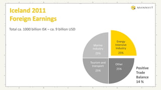Total ca. 1000 billion ISK – ca. 9 billion USD
Energy
Intensive
Industry
25%
Other
25%
Tourism and
transport
25%
Marine
Industry
25%
Positive
Trade
Balance
14 %
 