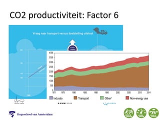 CO2 productiviteit: Factor 6
 