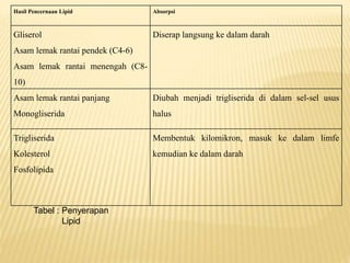 Hasil Pencernaan Lipid Absorpsi
Gliserol
Asam lemak rantai pendek (C4-6)
Asam lemak rantai menengah (C8-
10)
Diserap langsung ke dalam darah
Asam lemak rantai panjang
Monogliserida
Diubah menjadi trigliserida di dalam sel-sel usus
halus
Trigliserida
Kolesterol
Fosfolipida
Membentuk kilomikron, masuk ke dalam limfe
kemudian ke dalam darah
Tabel : Penyerapan
Lipid
 