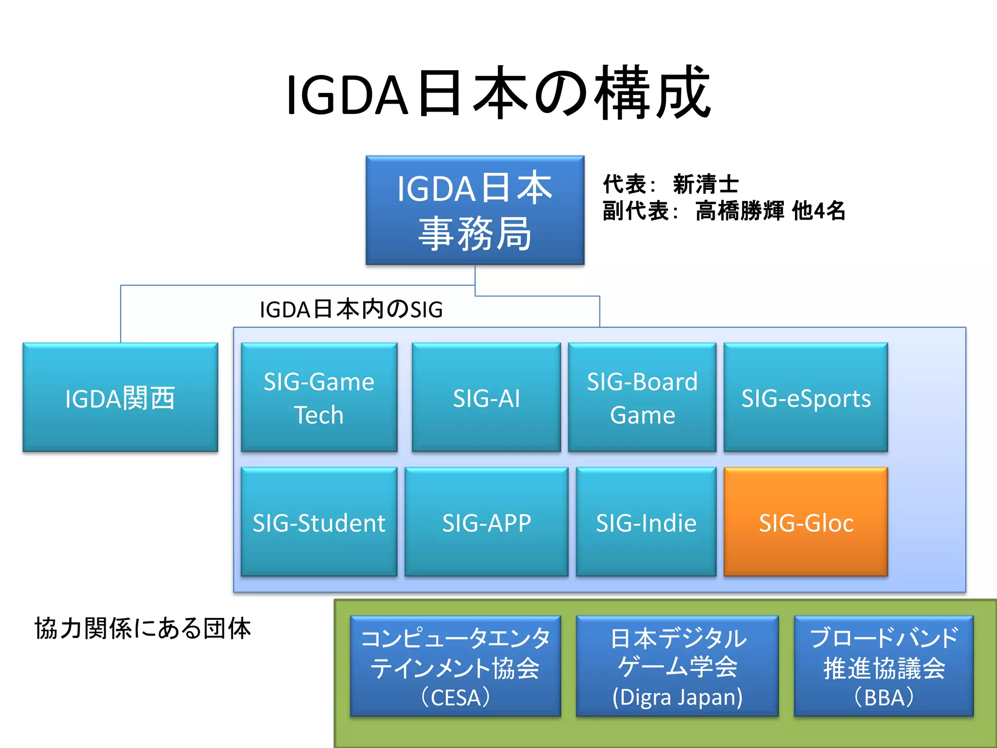 IGDA日本の構成
                          IGDA日本      代表： 新清士
                                      副代表： 高橋勝輝 他4名
                           事務局
            IGDA日本内のSIG

            SIG-Game                 SIG-Board
 IGDA関西                     SIG-AI                SIG-eSports
               Tech                    Game


            SIG-Student    SIG-APP   SIG-Indie        SIG-Gloc


協力関係にある団体           コンピュータエンタ         日本デジタル              ブロードバンド
                    テインメント協会           ゲーム学会               推進協議会
                       （CESA）         (Digra Japan)         （BBA）
 