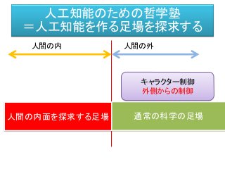 人間の外人間の内
通常の科学の足場
キャラクター制御
外側からの制御
人間の内面を探求する足場
人工知能のための哲学塾
＝人工知能を作る足場を探求する
 