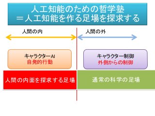 人間の外人間の内
通常の科学の足場
キャラクター制御
外側からの制御
人間の内面を探求する足場
人工知能のための哲学塾
＝人工知能を作る足場を探求する
キャラクターAI
自発的行動
 