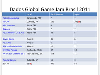 Dados Global Game Jam Brasil 2011 Local Participantes Jogos Fatec Carapicuíba Carapicuíba / SP ? ? PUCPR Curitiba / PR 135 20 ( 18 ) Vila Jammers Recife / PE 4 1 Cappen Recife / PE ? ? IGDA Recife – C.E.S.A.R Recife / PE 38 5 Seven Game Rio / RJ 41 6 IGDA Rio  Rio / RJ 6 1 Riachuelo Game Labs Rio / RJ 10 1 IFET Rio Pomba Rio Pomba / MG 37 10 FATEC São Caetano do Sul São Caetano / SP 108 11 Panela Games Butantã / SP 11 3 TOTAIS 11 ( 9 ) 390 58 