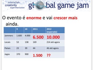 Global Game Jam O evento  é  enorme  e vai  crescer mais  ainda . 9 10 2011 2012  (esperado) Jammers 1.600 4.000 6.500 10.000 Locais 53 138 169 214 até agora Países 23 39 44 46 até agora Jogos 370 900 1.500 ?? 