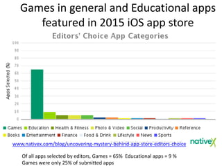 Games in general and Educational apps
featured in 2015 iOS app store
www.nativex.com/blog/uncovering-mystery-behind-app-store-editors-choice
Of all apps selected by editors, Games = 65% Educational apps = 9 %
Games were only 25% of submitted apps
 