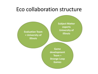 Eco collaboration structure
Evaluation Team
= University of
Illinois
Subject Matter
experts
University of
Illinois
Game
development
Team =
Strange Loop
Games
 