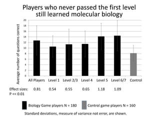 Players who never passed the first level
still learned molecular biologyAveragenumberofquestionscorrect
0
2
4
6
8
10
12
14
16
18
20
Immune Attack Level 1 Levels 2 and 3 Level 4 Level 5 Levels 6 and 7 Control
All Players Level 1 Level 2/3 Level 4 Level 5 Level 6/7 Control
Biology Game players N = 180 Control game players N = 160
Standard deviations, measure of variance not error, are shown.
Effect sizes: 0.81 0.54 0.55 0.65 1.18 1.09
P << 0.01
 