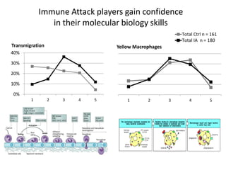 Immune Attack players gain confidence
in their molecular biology skills
0%
10%
20%
30%
40%
1 2 3 4 5
Transmigration
1 2 3 4 5
Yellow Macrophages
Total Ctrl n = 161
Total IA n = 180
 