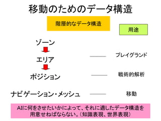 移動のためのデータ構造
階層的なデータ構造
ゾーン
エリア
ポジション
ナビゲーション・メッシュ
プレイグランド
戦術的解析
移動
用途
ＡＩに何をさせたいかによって、それに適したデータ構造を
用意せねばならない。（知識表現、世界表現）
 