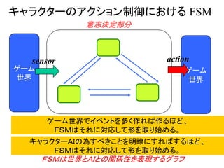 ゲーム世界でイベントを多く作れば作るほど、
ＦＳＭはそれに対応して形を取り始める。
キャラクターのアクション制御における FSM
意志決定部分
ゲーム
世界
ゲーム
世界
sensor action
ＦＳＭは世界とＡＩとの関係性を表現するグラフ
キャラクターＡＩの為すべきことを明瞭にすればするほど、
ＦＳＭはそれに対応して形を取り始める。
 