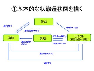 ①基本的な状態遷移図を描く
リセット
（初期位置へ移動）索敵
警戒
追跡
敵を見失う
敵の位置が
わかる 時間切れ（３分）
時間切れ（３分）
敵を位置がわかる
定位置へ移動した
敵の位置がわかる
敵を倒す
 