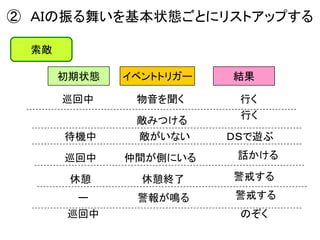② ＡＩの振る舞いを基本状態ごとにリストアップする
索敵
巡回中
初期状態 イベントトリガー 結果
物音を聞く 行く
敵みつける
行く
待機中 敵がいない ＤＳで遊ぶ
巡回中 仲間が側にいる 話かける
休憩 休憩終了 警戒する
警報が鳴るー 警戒する
巡回中 のぞく
 