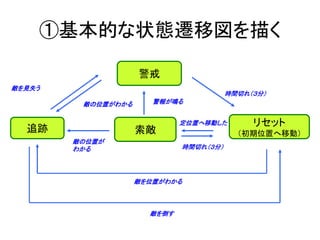 ①基本的な状態遷移図を描く
リセット
（初期位置へ移動）索敵
警戒
追跡
敵を見失う
敵の位置が
わかる 時間切れ（３分）
時間切れ（３分）
敵を位置がわかる
定位置へ移動した
敵の位置がわかる
敵を倒す
警報が鳴る
 