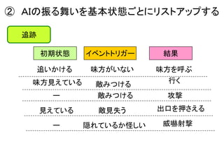② ＡＩの振る舞いを基本状態ごとにリストアップする
追跡
追いかける
初期状態 イベントトリガー 結果
味方がいない 味方を呼ぶ
敵みつける
行く
ー 敵みつける 攻撃
見えている 敵見失う 出口を押さえる
ー 隠れているか怪しい 威嚇射撃
味方見えている
 