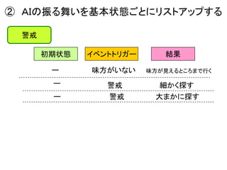 ② ＡＩの振る舞いを基本状態ごとにリストアップする
警戒
ー
初期状態 イベントトリガー 結果
味方がいない 味方が見えるところまで行く
警戒 細かく探す
ー 警戒 大まかに探す
ー
 