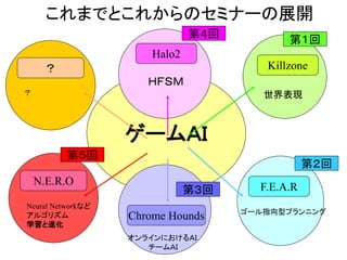 ゲームＡＩ
これまでとこれからのセミナーの展開
？
？
Killzone
世界表現
第１回
F.E.A.R
ゴール指向型プランニング
第２回
Chrome Hounds
オンラインにおけるＡＩ
チームＡＩ
第３回
Halo2
ＨＦＳＭ
第４回
N.E.R.O
Neural Netwoｒkなど
アルゴリズム
学習と進化
第５回
 