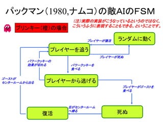 パックマン（1980,ナムコ）の敵ＡＩのＦＳＭ
プレイヤーを追う
プレイヤーから逃げる
ランダムに動く
死ぬ復活
ゴーストが
センタールームから出る
目がセンタールーム
へ帰る
プレイヤーがゴーストを
食べる
パワークッキーを
食べる
パワークッキーの
効果が切れる
プレイヤーが死ぬ
プレイヤーが復活
ブリンキー（橙）の場合
（注）実際の実装がこうなっているというのではなく、
こういうふうに表現することもできる、ということです。
 