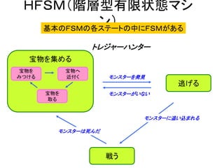 ＨＦＳＭ（階層型有限状態マシ
ン）基本のＦＳＭの各ステートの中にＦＳＭがある
宝物を集める
戦う
逃げる
モンスターを発見
モンスターがいない
モンスターに追い込まれる
モンスターは死んだ
宝物を
みつける
宝物へ
近付く
宝物を
取る
トレジャーハンター
 