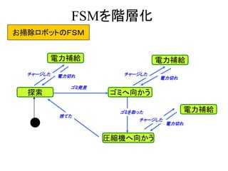 FSMを階層化
探索 ゴミへ向かう
圧縮機へ向かう
電力補給 電力補給
電力補給
ゴミ発見
お掃除ロボットのＦＳＭ
ゴミを取った
捨てた
電力切れ 電力切れ
電力切れ
チャージした チャージした
チャージした
 