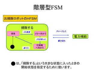 階層型FSM
電力補給
電力切れ
チャージした
掃除する
ゴミ発見
ゴミを取った
捨てた
探索 ゴミへ向かう
圧縮機
へ向かう
お掃除ロボットのＨＦＳＭ
は、「掃除する」という大きな状態に入ったときの
開始状態を指定するために使います。
 