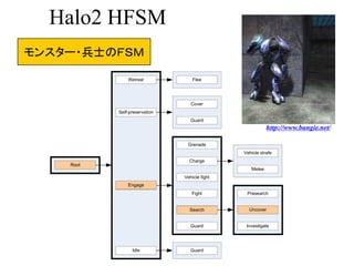 Halo2 HFSM
モンスター・兵士のＦＳＭ
Root
Self-preservation
Engage
Search
Charge
Fight
Guard
Cover
Presearch
Uncover
Guard
Grenade
Investigate
Idle Guard
Retreat Flee
Vehicle fight
Vehicle strafe
Melee
Root
Engage
Search Uncover
http://www.bungie.net/
 