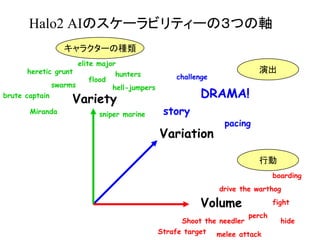 Halo2 AIのスケーラビリティーの３つの軸
Variation
Variety
Volume
drive the warthog
Shoot the needler
melee attack
fight
perch
hide
boarding
Strafe target
heretic grunt
elite major
flood
swarms
hunters
hell-jumpers
brute captain
Miranda sniper marine
DRAMA!
pacing
story
challenge
キャラクターの種類
演出
行動
 