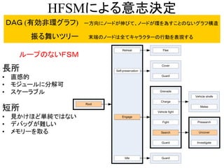 HFSMによる意志決定
長所
• 直感的
• モジュールに分解可
• スケーラブル
短所
• 見かけほど単純ではない
• デバッグが難しい
• メモリーを取る
Root
Self-preservation
Engage
Search
Charge
Fight
Guard
Cover
Presearch
Uncover
Guard
Grenade
Investigate
Idle Guard
Retreat Flee
Vehicle fight
Vehicle strafe
Melee
Root
Engage
Search Uncover
ＤＡＧ (有効非環グラフ) 一方向にノードが伸びて、ノードが環を為すことのないグラフ構造
振る舞いツリー 末端のノードは全てキャラクターの行動を表現する
ループのないＦＳＭ
 
